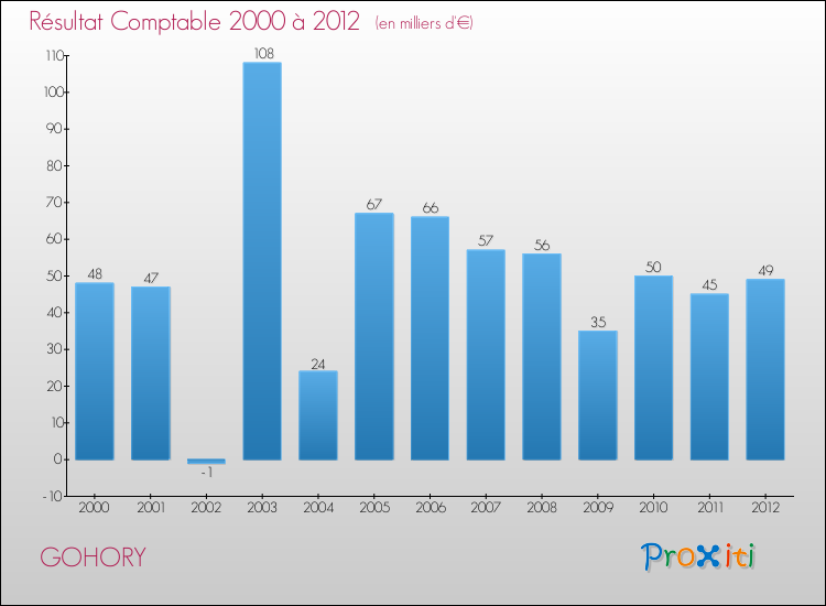 Evolution du résultat comptable pour la commune de GOHORY de 2000 à 2012 Evolution du résultat comptable pour GOHORY de 2000 à 2012