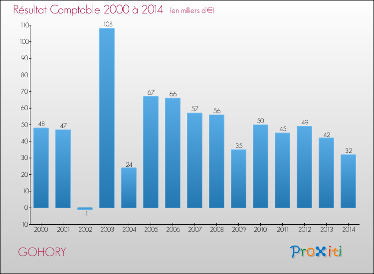 Evolution du résultat comptable pour la commune de GOHORY de 2000 à 2014 Evolution du résultat comptable pour GOHORY de 2000 à 2014