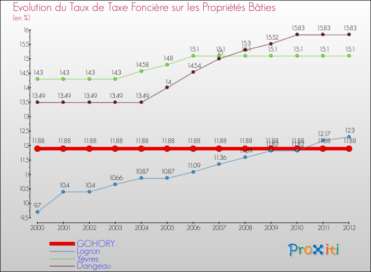 Evolution du taux de la taxe foncière sur le bati pour GOHORY et les communes proches de 2000 à 2012 Comparaison des taux de taxe foncière sur le bati pour GOHORY et les communes voisines de 2000 à 2012