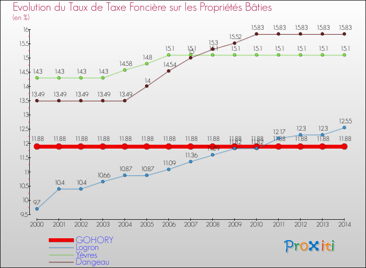 Evolution du taux de la taxe foncière sur le bati pour GOHORY et les communes proches de 2000 à 2014 Comparaison des taux de taxe foncière sur le bati pour GOHORY et les communes voisines de 2000 à 2014