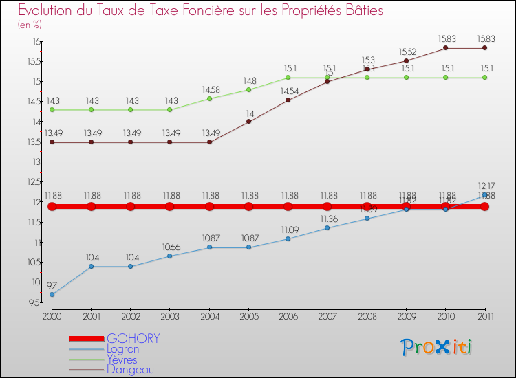 Evolution du taux de la taxe foncière sur le bati pour GOHORY et les communes proches Comparaison des taux de taxe foncière sur le bati pour GOHORY et les communes voisines