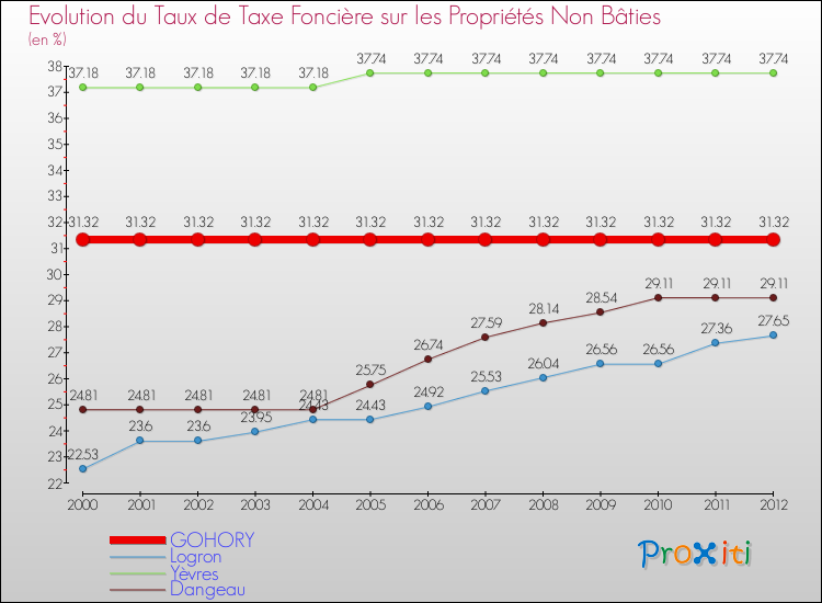 Evolution du taux de la taxe foncière sur les immeubles et terrains non batis pour GOHORY et les communes proches de 2000 à 2012 Comparaison des taux de la taxe foncière sur les immeubles et terrains non batis pour GOHORY et les communes voisines de 2000 à 2012