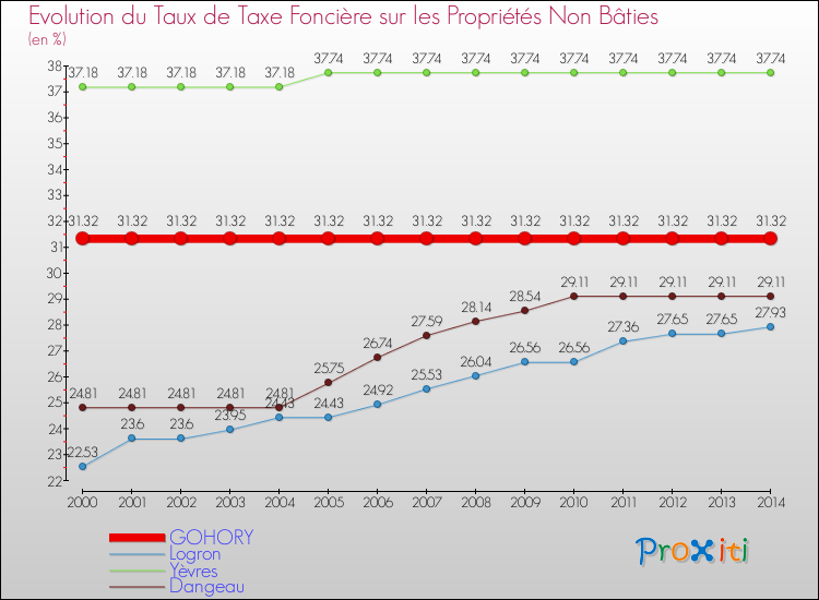 Evolution du taux de la taxe foncière sur les immeubles et terrains non batis pour GOHORY et les communes proches de 2000 à 2014 Comparaison des taux de la taxe foncière sur les immeubles et terrains non batis pour GOHORY et les communes voisines de 2000 à 2014