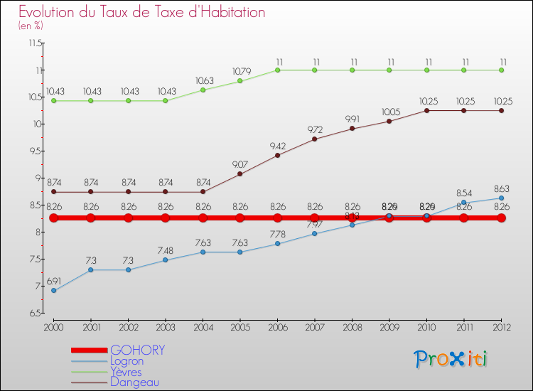 Evolution du taux de la taxe d'habitation pour GOHORY et les communes proches Comparaison des taux de la taxe d'habitation pour GOHORY et les communes voisines