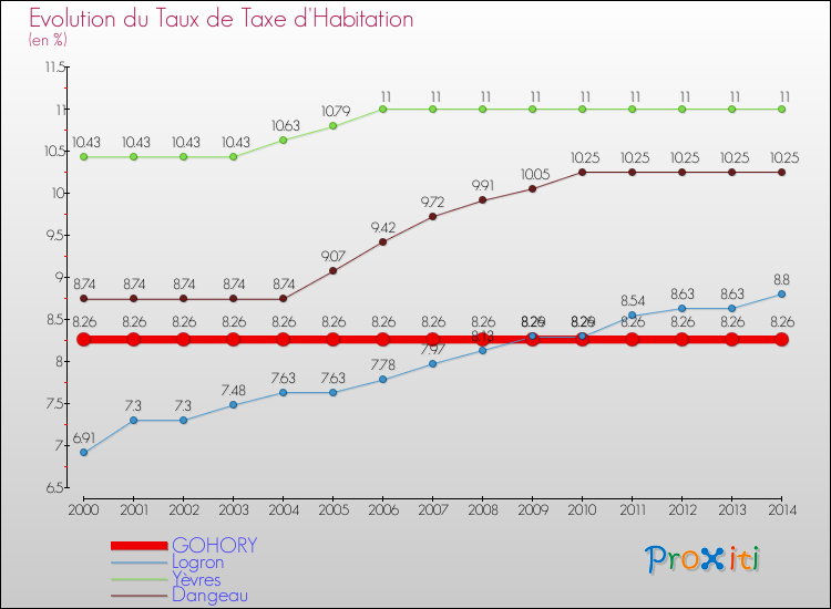 Evolution du taux de la taxe d'habitation pour GOHORY et les communes proches de 2000 à 2014 Comparaison des taux de la taxe d'habitation pour GOHORY et les communes voisines de 2000 à 2014