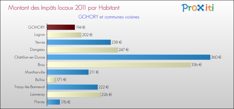 Montant des impôts locaux par Habitant pour GOHORY et les communes proches Comparaison des impôts locaux par habitant pour GOHORY et les communes voisines