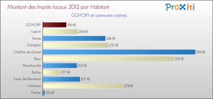 Montant des impôts locaux par Habitant pour GOHORY et les communes proches Comparaison des impôts locaux par habitant pour GOHORY et les communes voisines