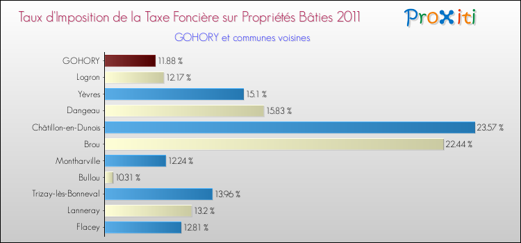 Taux d'imposition de la taxe foncière sur le bati 2011 pour GOHORY et les communes proches Comparaison des taux d'imposition de la taxe foncière sur le bati 2011 pour GOHORY et les communes voisines