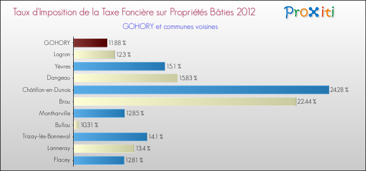 Taux d'imposition de la taxe foncière sur le bati 2012 pour GOHORY et les communes proches Comparaison des taux d'imposition de la taxe foncière sur le bati 2012 pour GOHORY et les communes voisines