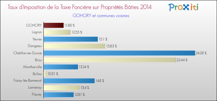 Taux d'imposition de la taxe foncière sur le bati 2014 pour GOHORY et les communes proches Comparaison des taux d'imposition de la taxe foncière sur le bati 2014 pour GOHORY et les communes voisines