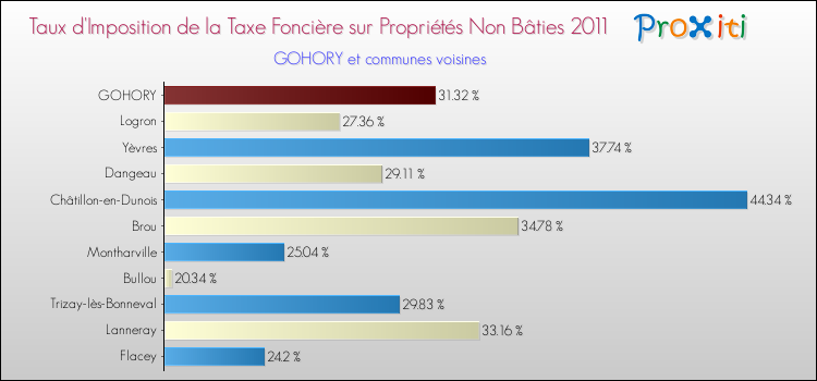 Taux d'imposition de la taxe foncière sur les immeubles et terrains non batis 2011 pour GOHORY et les communes proches Comparaison des taux d'imposition de la taxe foncière sur les immeubles et terrains non batis 2011 pour GOHORY et les communes voisines