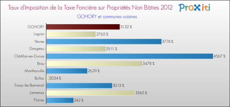 Taux d'imposition de la taxe foncière sur les immeubles et terrains non batis 2012 pour GOHORY et les communes proches Comparaison des taux d'imposition de la taxe foncière sur les immeubles et terrains non batis 2012 pour GOHORY et les communes voisines