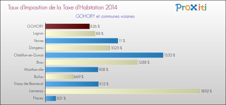 Taux d'imposition de la taxe d'habitation 2014 pour GOHORY et les communes proches Comparaison des taux d'imposition de la taxe d'habitation 2014 pour GOHORY et les communes voisines