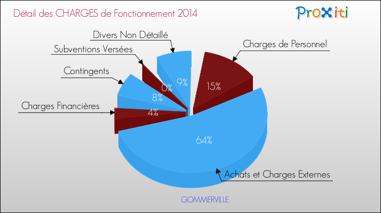 Décomposition des Charges de Fonctionnement 2014 de la commune de GOMMERVILLE Charges de Fonctionnement 2014 pour la commune de GOMMERVILLE