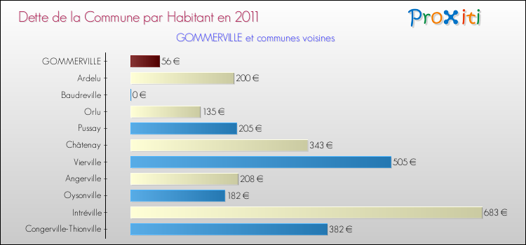 Dette par habitant de la commune en 2011 pour GOMMERVILLE et les communes proches Comparaison de la dette par habitant de la commune en 2011 pour GOMMERVILLE et les communes voisines