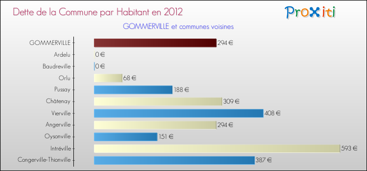 Dette par habitant de la commune en 2012 pour GOMMERVILLE et les communes proches Comparaison de la dette par habitant de la commune en 2012 pour GOMMERVILLE et les communes voisines