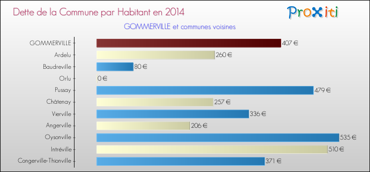 Dette par habitant de la commune en 2014 pour GOMMERVILLE et les communes proches Comparaison de la dette par habitant de la commune en 2014 pour GOMMERVILLE et les communes voisines