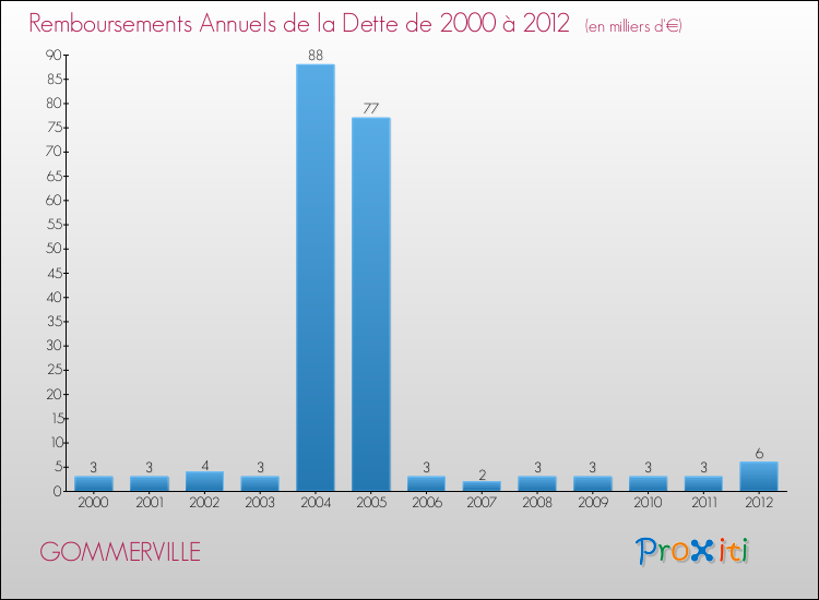 Evolution de l'annuité de la dette pour la commune de GOMMERVILLE de 2000 à 2012 Annuités de la dette pour GOMMERVILLE de 2000 à 2012