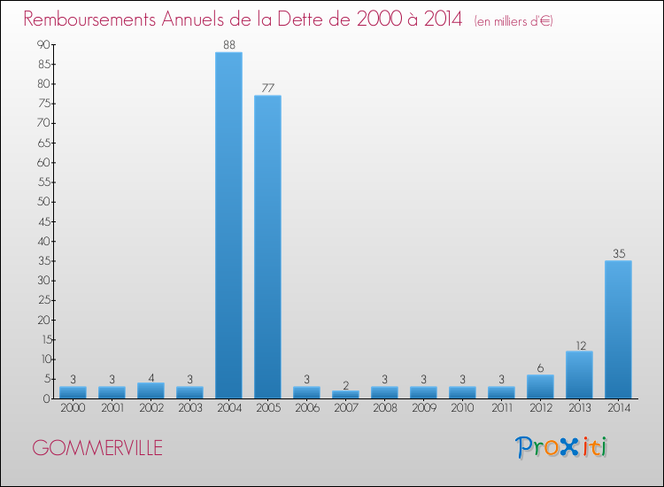 Evolution de l'annuité de la dette pour la commune de GOMMERVILLE de 2000 à 2014 Annuités de la dette pour GOMMERVILLE de 2000 à 2014