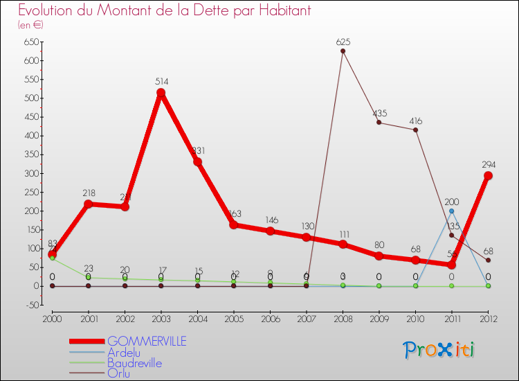 Evolution de la dette par habitant pour la commune de GOMMERVILLE et les communes proches de 2000 à 2012 Comparaison de la dette par habitant pour GOMMERVILLE et les communes voisines de 2000 à 2012