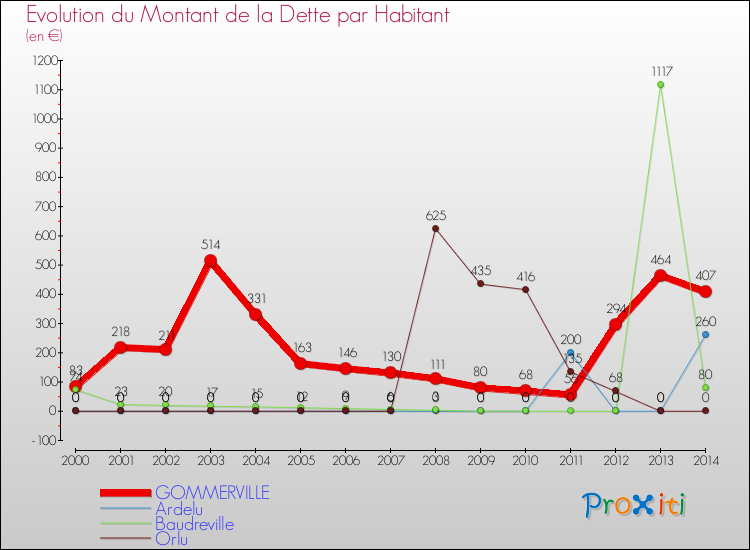 Evolution de la dette par habitant pour la commune de GOMMERVILLE et les communes proches de 2000 à 2014 Comparaison de la dette par habitant pour GOMMERVILLE et les communes voisines de 2000 à 2014