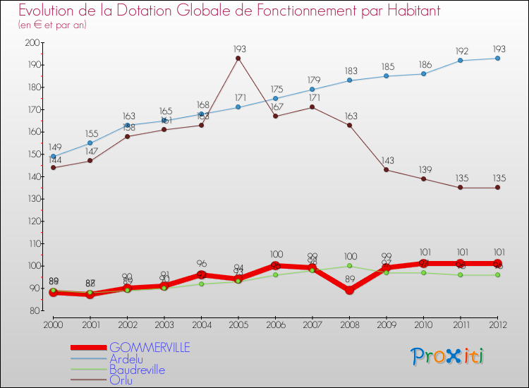 Evolution et montant de la dotation globale de fonctionnement par Habitant pour GOMMERVILLE et les communes proches Comparaison des dotations globales de fonctionnement par habitant pour GOMMERVILLE et les communes voisines