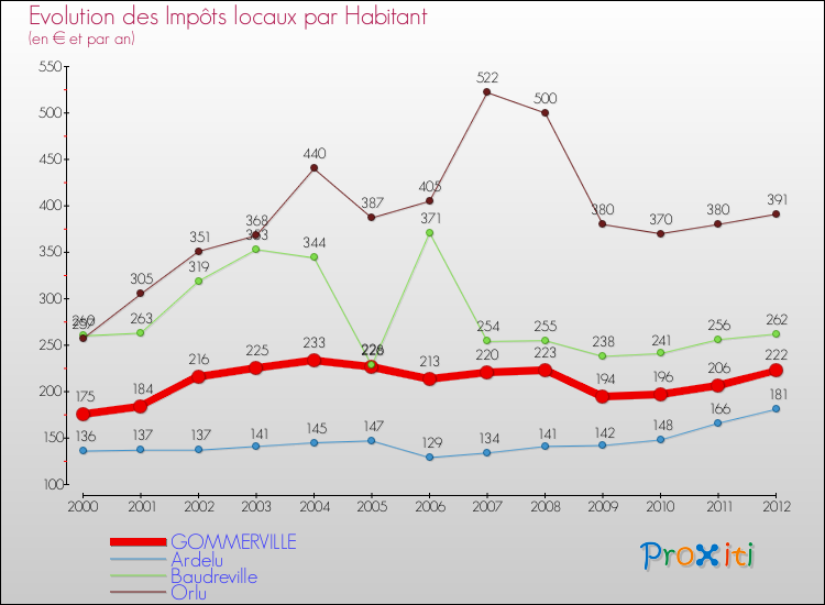 Evolution et montant des impôts locaux par Habitant pour GOMMERVILLE et les communes proches Comparaison des impôts locaux par habitant pour GOMMERVILLE et les communes voisines