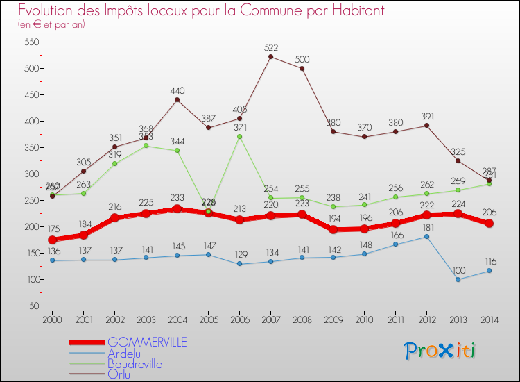 Evolution et montant des impôts locaux par Habitant pour GOMMERVILLE et les communes proches de 2000 à 2014 Comparaison des impôts locaux par habitant pour GOMMERVILLE et les communes voisines de 2000 à 2014