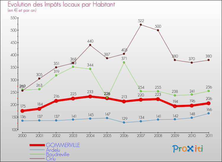 Evolution et montant des impôts locaux par Habitant pour GOMMERVILLE et les communes proches Comparaison des impôts locaux par habitant pour GOMMERVILLE et les communes voisines