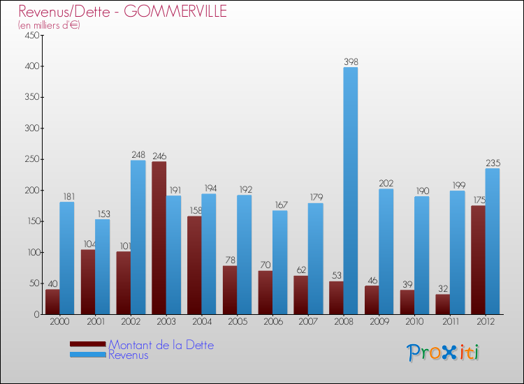 Evolution comparée de la dette et des revenus pour la commune de GOMMERVILLE de 2000 à 2012 Comparaison de la dette et des revenus pour GOMMERVILLE de 2000 à 2012