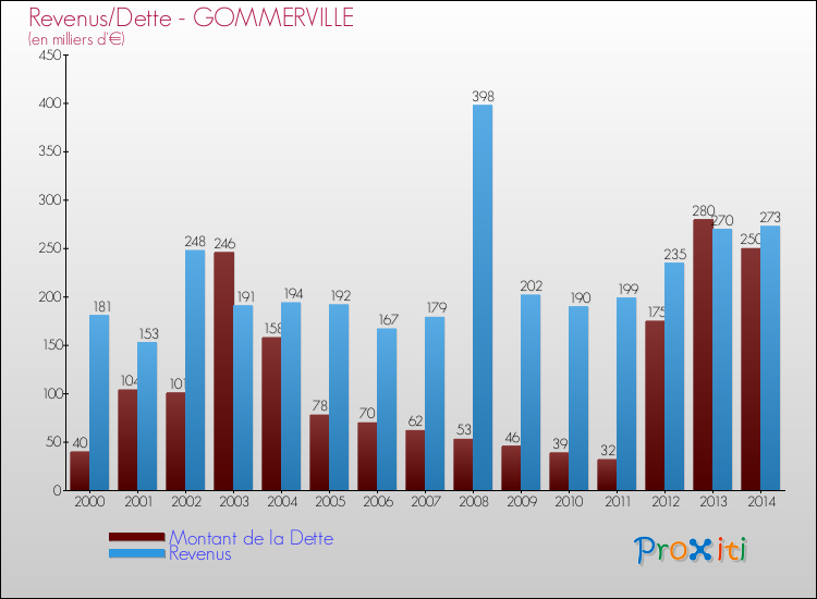 Evolution comparée de la dette et des revenus pour la commune de GOMMERVILLE de 2000 à 2014 Comparaison de la dette et des revenus pour GOMMERVILLE de 2000 à 2014