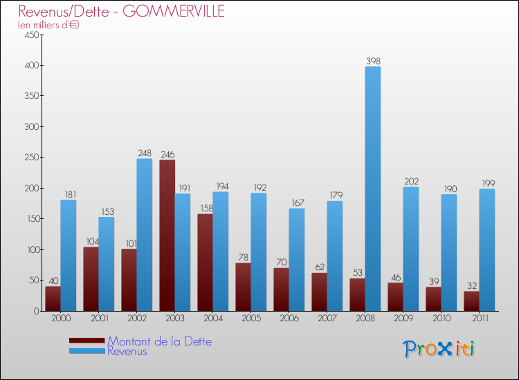 Evolution comparée de la dette et des revenus pour la commune de GOMMERVILLE de 2000 à 2011 Comparaison de la dette et des revenus pour GOMMERVILLE de 2000 à 2011