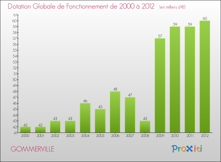 Evolution du montant de la Dotation Globale de Fonctionnement pour la commune de GOMMERVILLE de 2000 à 2012 Evolution du montant de la Dotation Globale de Fonctionnement pour GOMMERVILLE de 2000 à 2012