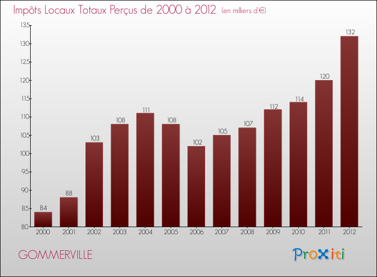 Evolution des Impôts Locaux pour la commune de GOMMERVILLE de 2000 à 2012 Evolution des Impôts Locaux pour GOMMERVILLE de 2000 à 2012