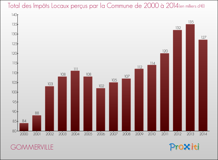 Evolution des Impôts Locaux pour la commune de GOMMERVILLE de 2000 à 2014 Evolution des Impôts Locaux pour GOMMERVILLE de 2000 à 2014
