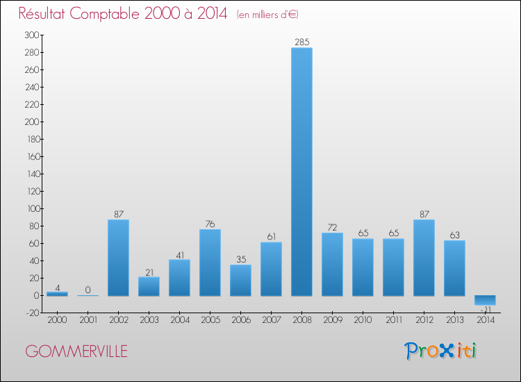 Evolution du résultat comptable pour la commune de GOMMERVILLE de 2000 à 2014 Evolution du résultat comptable pour GOMMERVILLE de 2000 à 2014