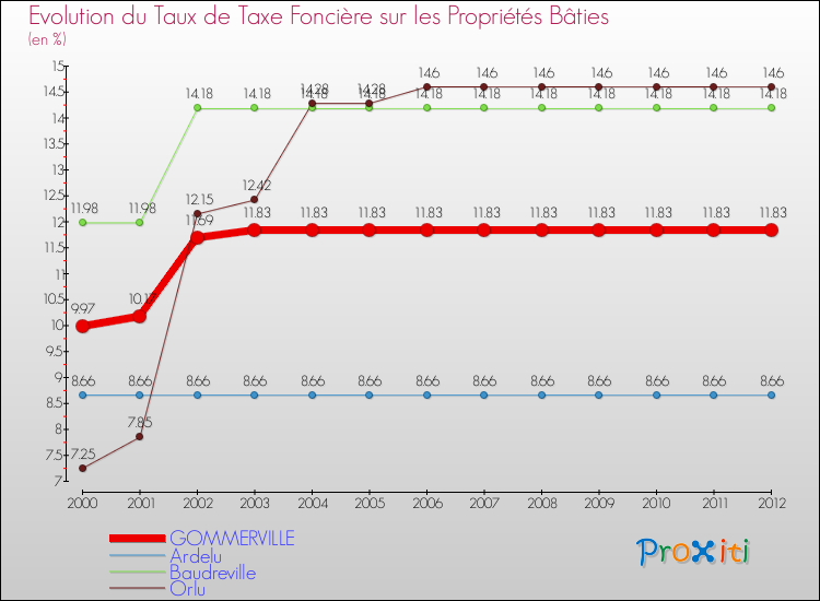 Evolution du taux de la taxe foncière sur le bati pour GOMMERVILLE et les communes proches de 2000 à 2012 Comparaison des taux de taxe foncière sur le bati pour GOMMERVILLE et les communes voisines de 2000 à 2012