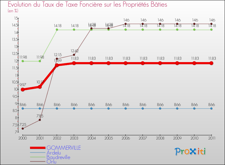 Evolution du taux de la taxe foncière sur le bati pour GOMMERVILLE et les communes proches Comparaison des taux de taxe foncière sur le bati pour GOMMERVILLE et les communes voisines
