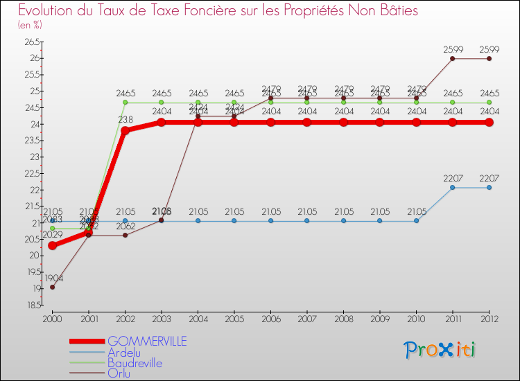 Evolution du taux de la taxe foncière sur les immeubles et terrains non batis pour GOMMERVILLE et les communes proches de 2000 à 2012 Comparaison des taux de la taxe foncière sur les immeubles et terrains non batis pour GOMMERVILLE et les communes voisines de 2000 à 2012