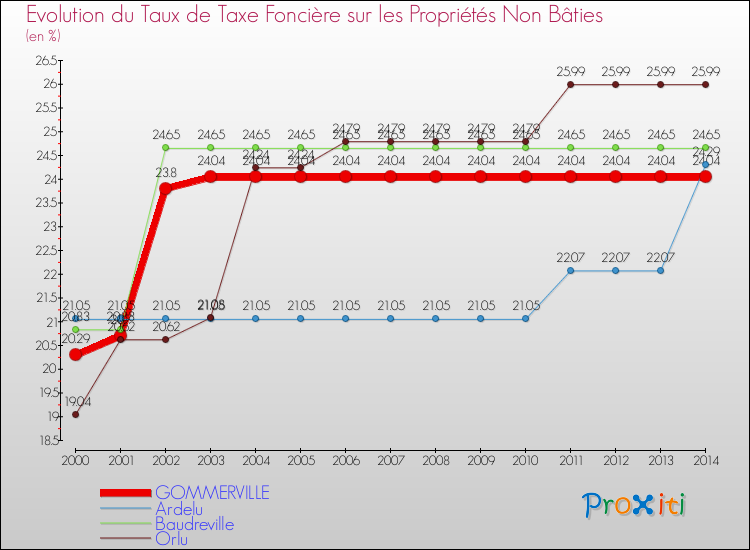 Evolution du taux de la taxe foncière sur les immeubles et terrains non batis pour GOMMERVILLE et les communes proches de 2000 à 2014 Comparaison des taux de la taxe foncière sur les immeubles et terrains non batis pour GOMMERVILLE et les communes voisines de 2000 à 2014