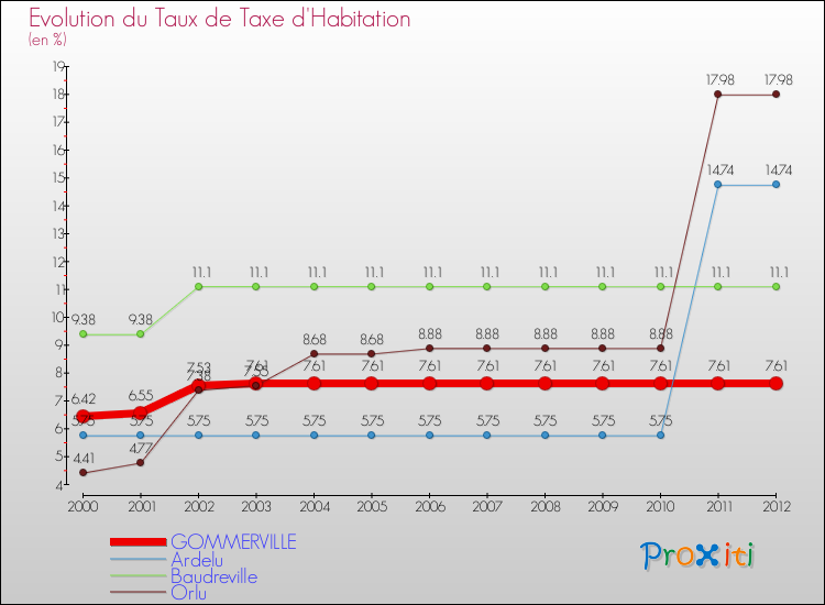 Evolution du taux de la taxe d'habitation pour GOMMERVILLE et les communes proches Comparaison des taux de la taxe d'habitation pour GOMMERVILLE et les communes voisines