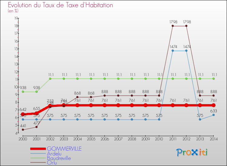 Evolution du taux de la taxe d'habitation pour GOMMERVILLE et les communes proches de 2000 à 2014 Comparaison des taux de la taxe d'habitation pour GOMMERVILLE et les communes voisines de 2000 à 2014