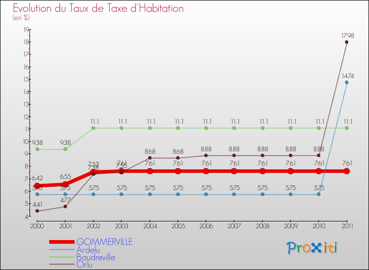 Evolution du taux de la taxe d'habitation pour GOMMERVILLE et les communes proches Comparaison des taux de la taxe d'habitation pour GOMMERVILLE et les communes voisines