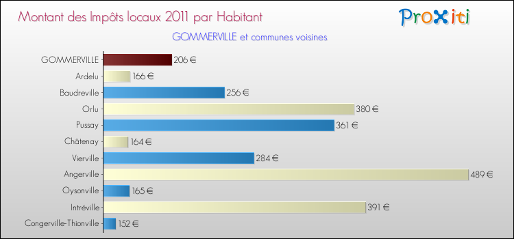Montant des impôts locaux par Habitant pour GOMMERVILLE et les communes proches Comparaison des impôts locaux par habitant pour GOMMERVILLE et les communes voisines