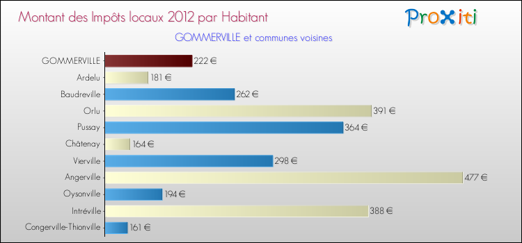 Montant des impôts locaux par Habitant pour GOMMERVILLE et les communes proches Comparaison des impôts locaux par habitant pour GOMMERVILLE et les communes voisines