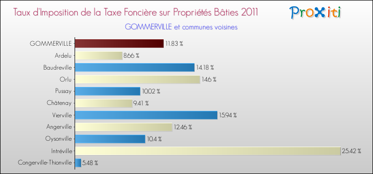 Taux d'imposition de la taxe foncière sur le bati 2011 pour GOMMERVILLE et les communes proches Comparaison des taux d'imposition de la taxe foncière sur le bati 2011 pour GOMMERVILLE et les communes voisines