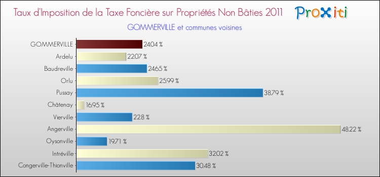 Taux d'imposition de la taxe foncière sur les immeubles et terrains non batis 2011 pour GOMMERVILLE et les communes proches Comparaison des taux d'imposition de la taxe foncière sur les immeubles et terrains non batis 2011 pour GOMMERVILLE et les communes voisines