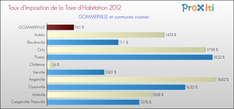 Taux d'imposition de la taxe d'habitation 2012 pour GOMMERVILLE et les communes proches Comparaison des taux d'imposition de la taxe d'habitation 2012 pour GOMMERVILLE et les communes voisines