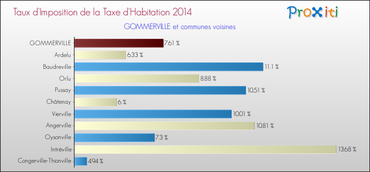 Taux d'imposition de la taxe d'habitation 2014 pour GOMMERVILLE et les communes proches Comparaison des taux d'imposition de la taxe d'habitation 2014 pour GOMMERVILLE et les communes voisines