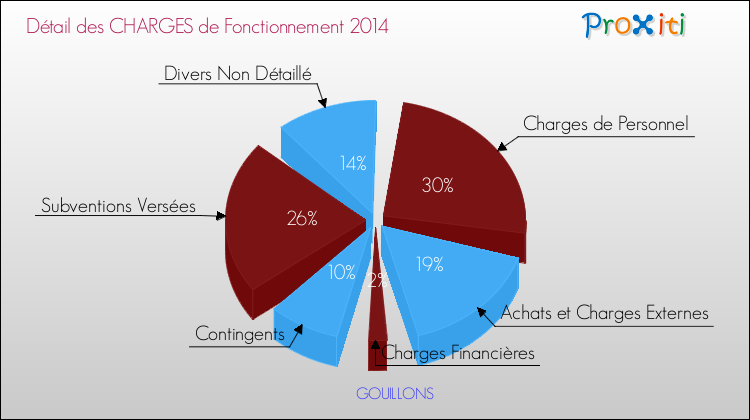 Décomposition des Charges de Fonctionnement 2014 de la commune de GOUILLONS Charges de Fonctionnement 2014 pour la commune de GOUILLONS